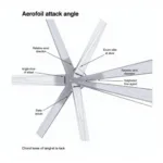 Aerofoil Attack Angle Diagram