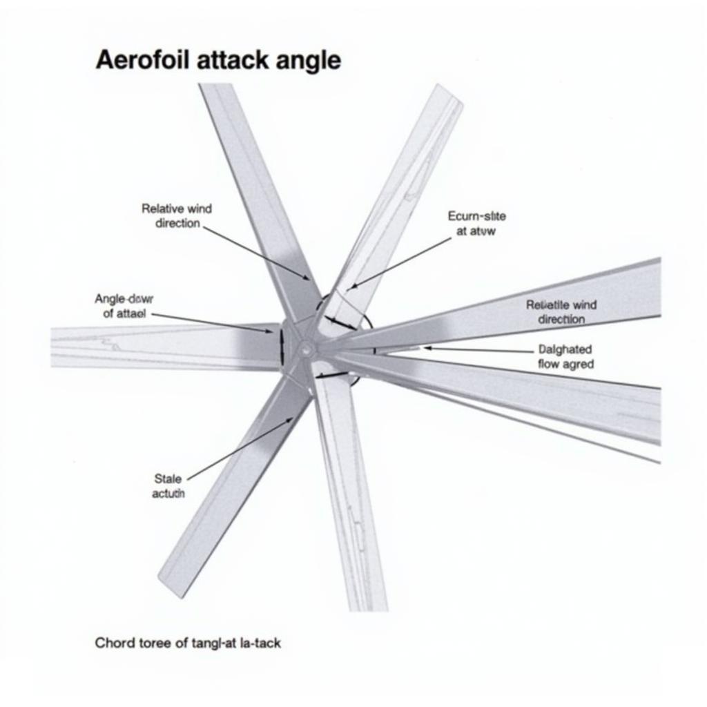 Aerofoil Attack Angle Diagram