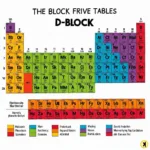 Periodic Table Highlighting D-Block Elements