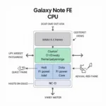 Galaxy Note FE CPU Architecture diagram