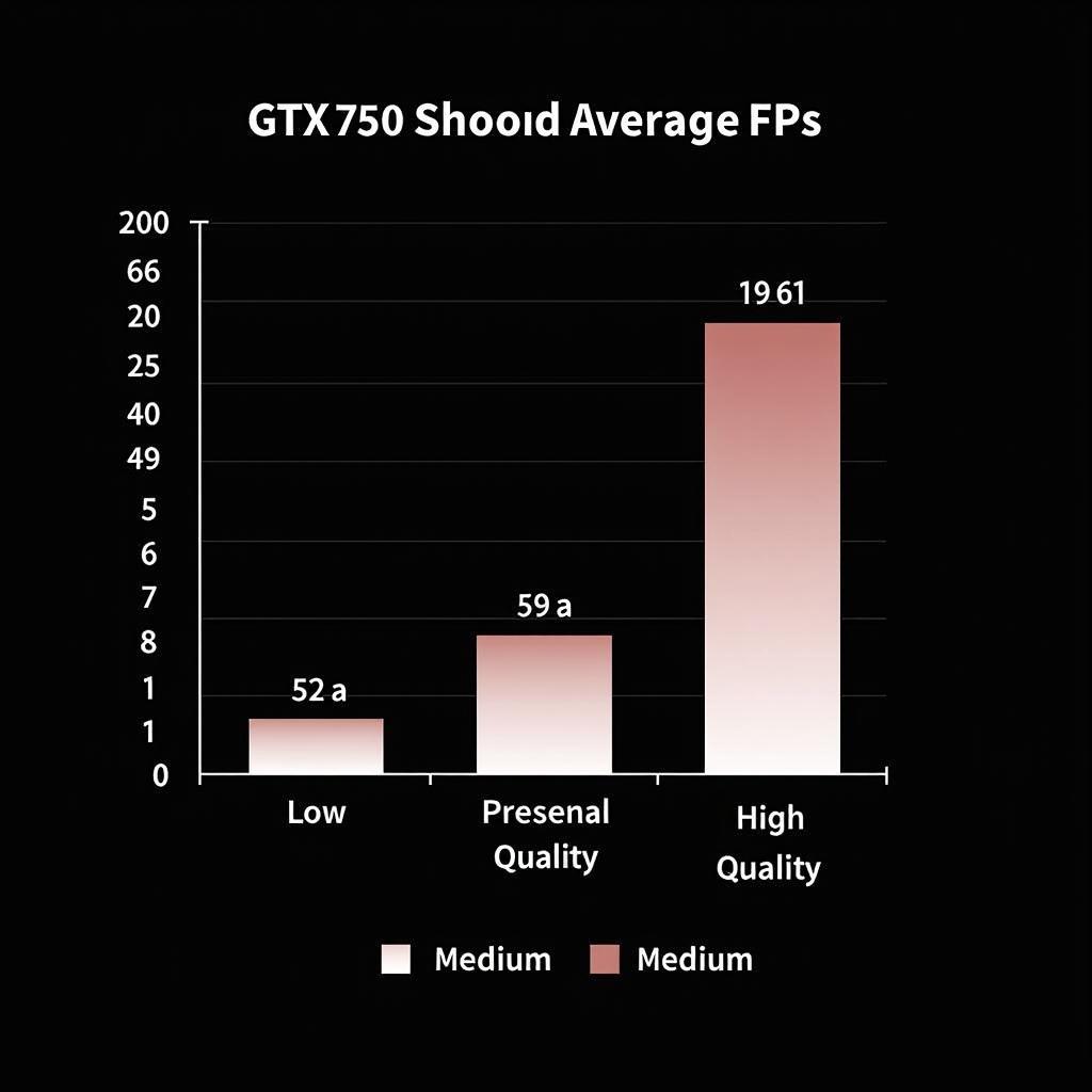 Gigabyte GTX 750 Ti Gaming Performance Chart