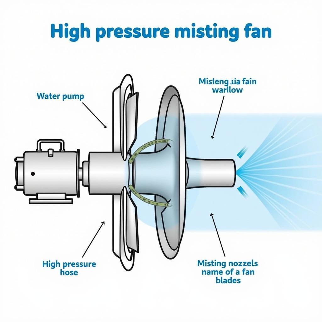 High pressure misting fan working mechanism