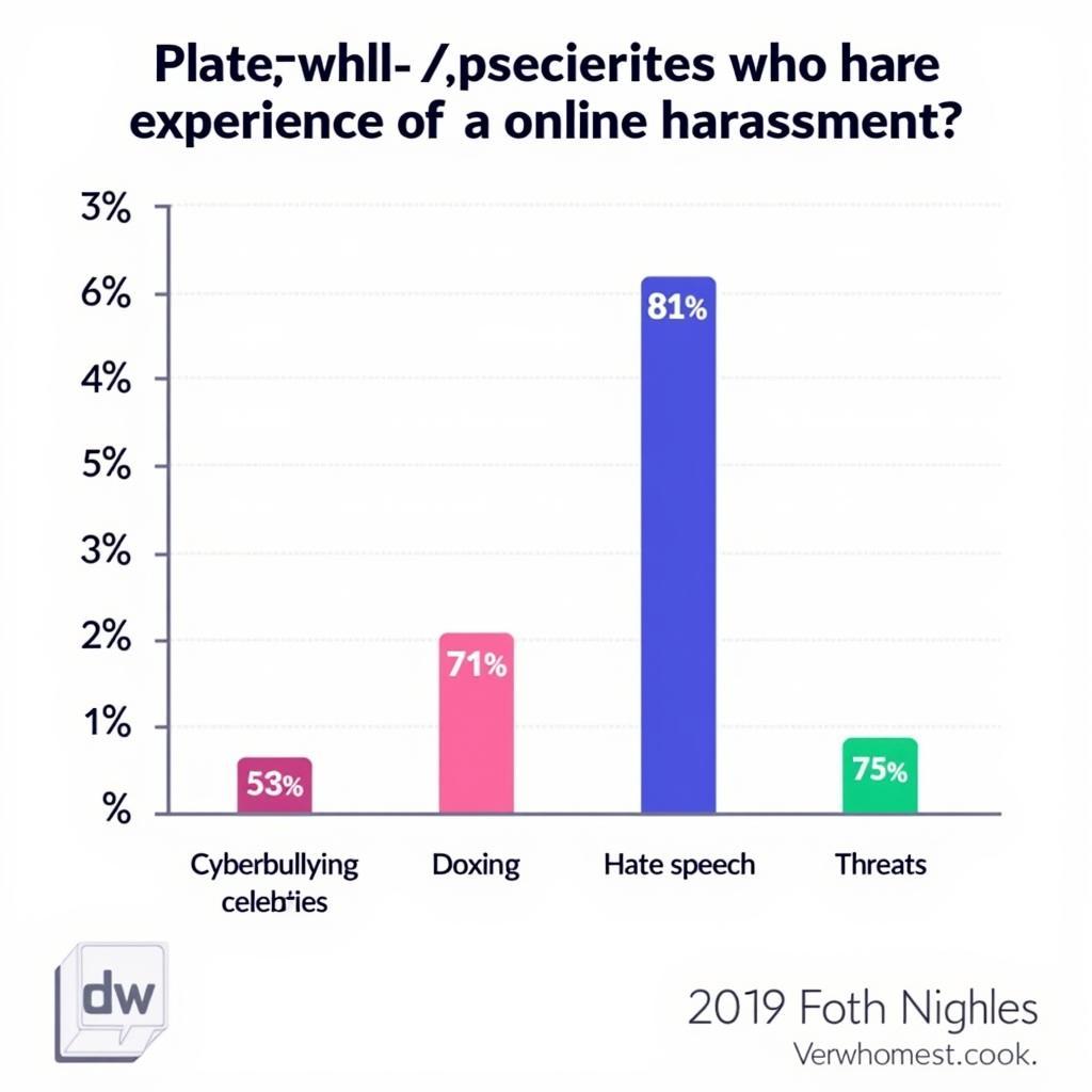 Statistics about online harassment towards celebrities