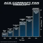 Ace Combat Fan Community Growth Over Time