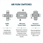 Types of Air Flow Switches