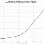 Apache Server Performance Graph