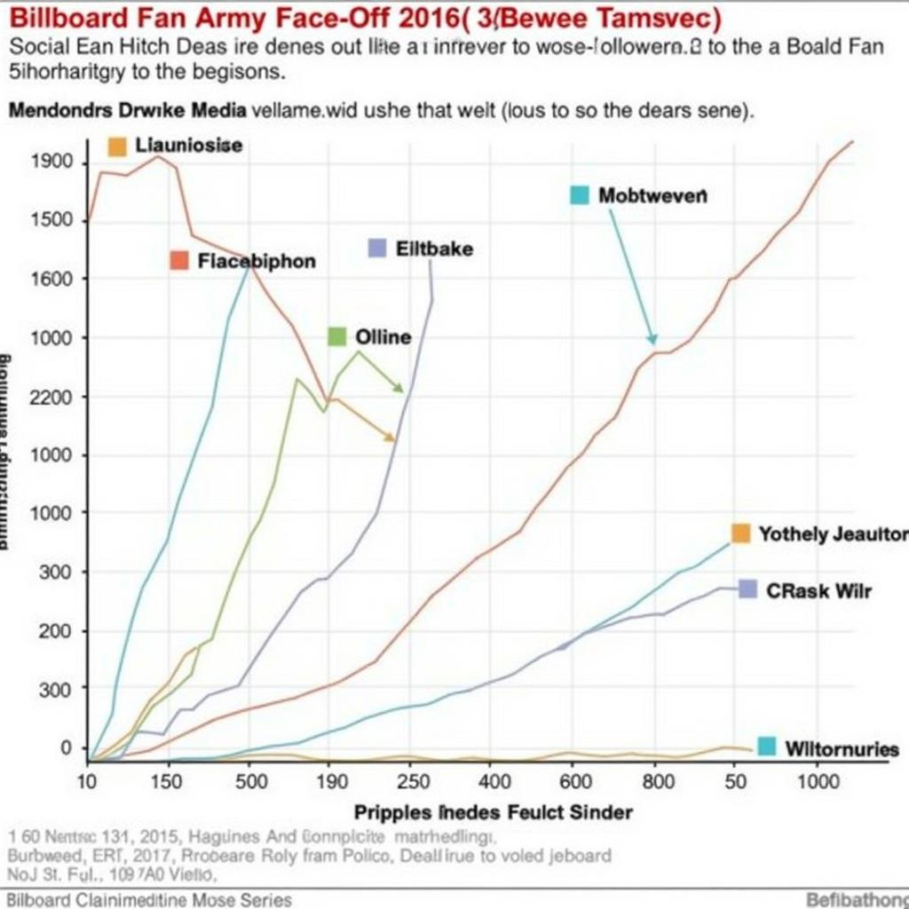 Billboard Fan Army Face-Off 2016 Social Media Engagement Statistics