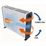 Convector Heater with Turbo Fan Working Principle