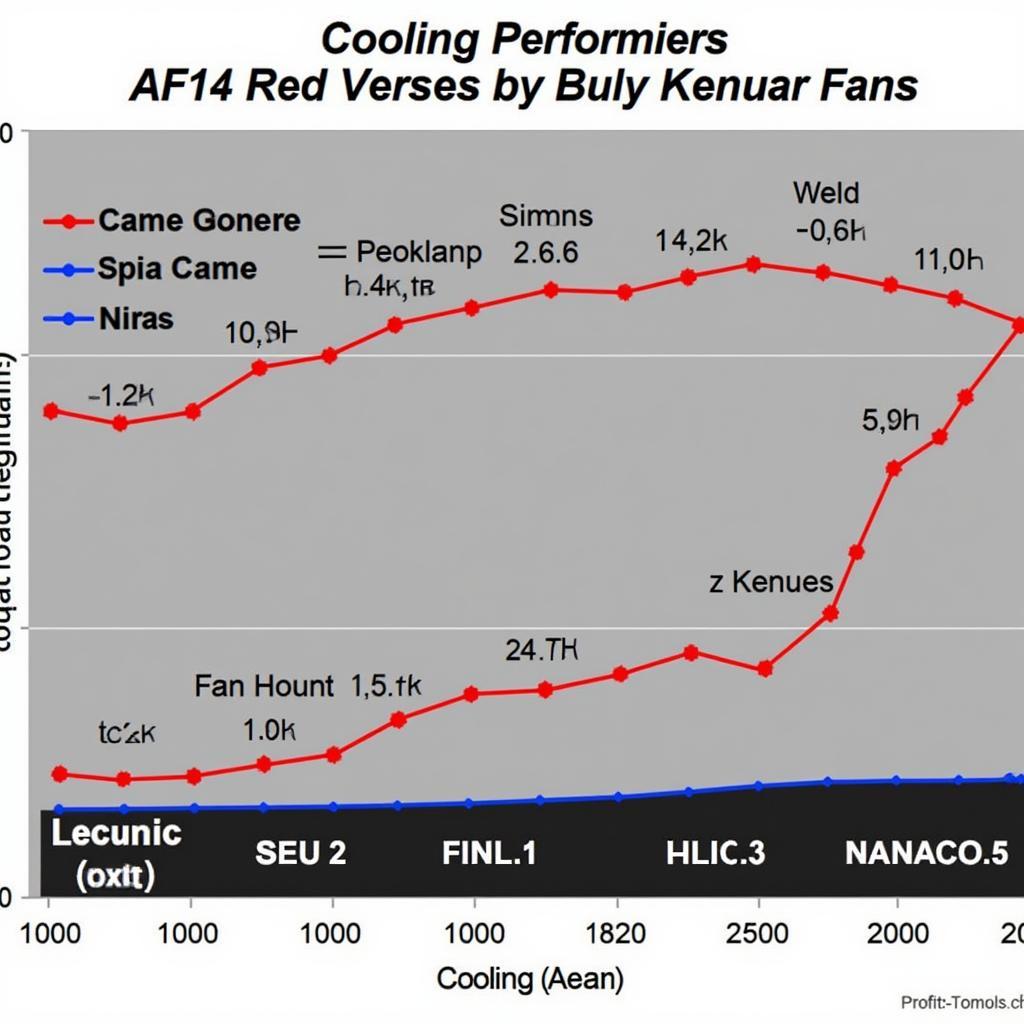 Corsair AF14 LED Red Cooling Performance Graph