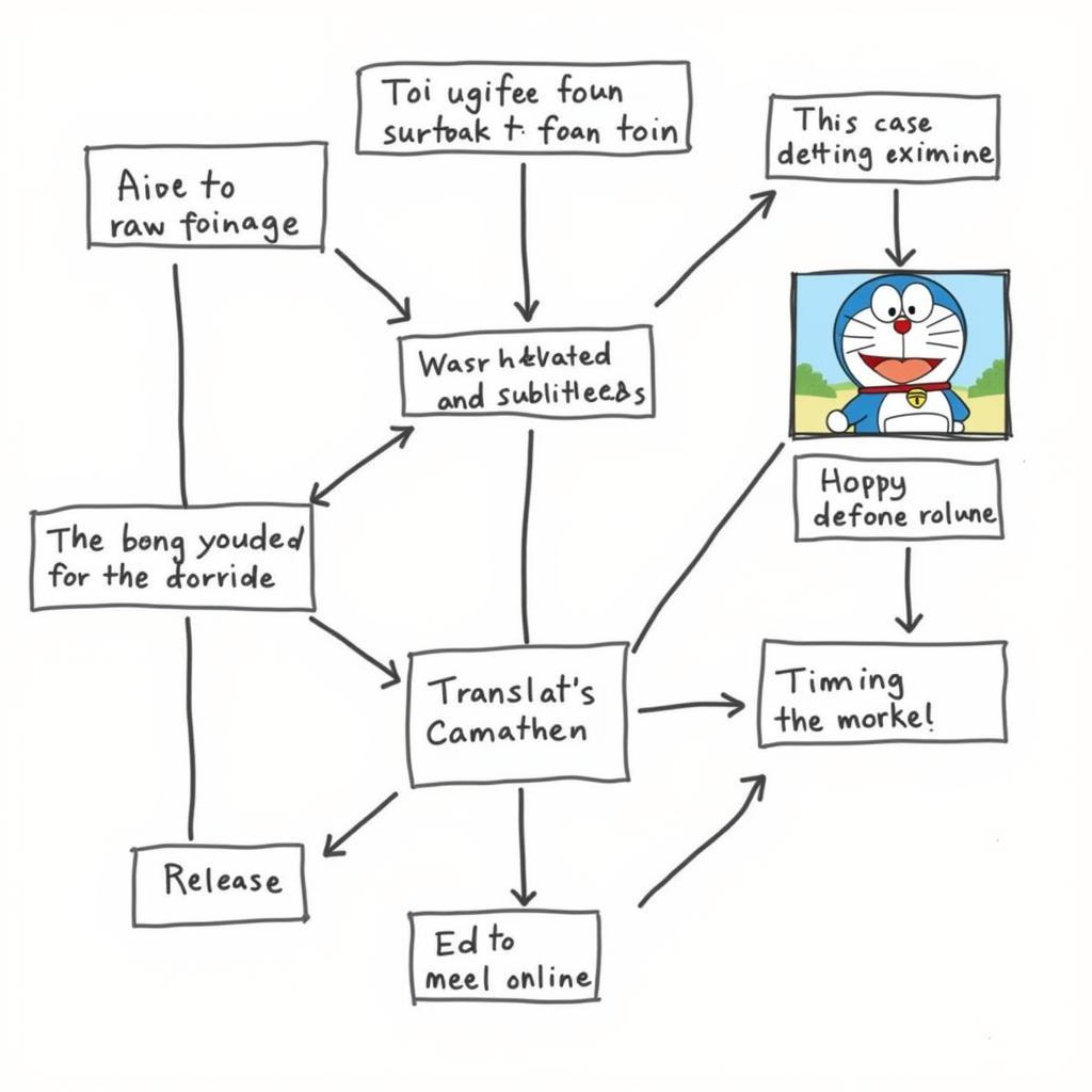 The Doraemon Fan Subbing Process