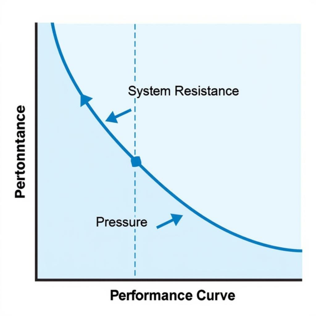 Euroventalatori Radial Fan Performance Curve Graph