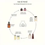 Fan di Fendi Fragrance Notes Diagram