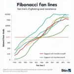 Fibonacci Fan Lines Football Trading Example