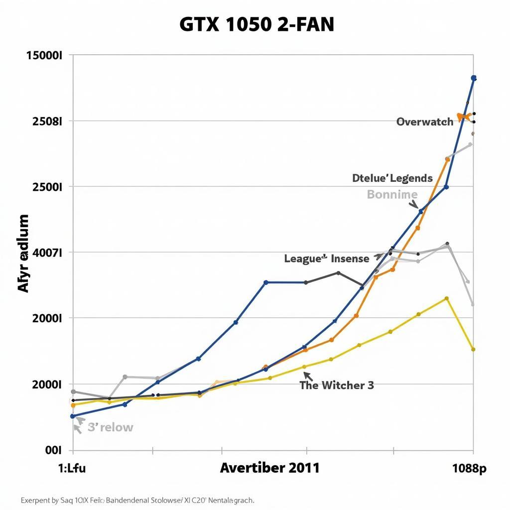 GTX 1050 2-Fan Performance Benchmarks