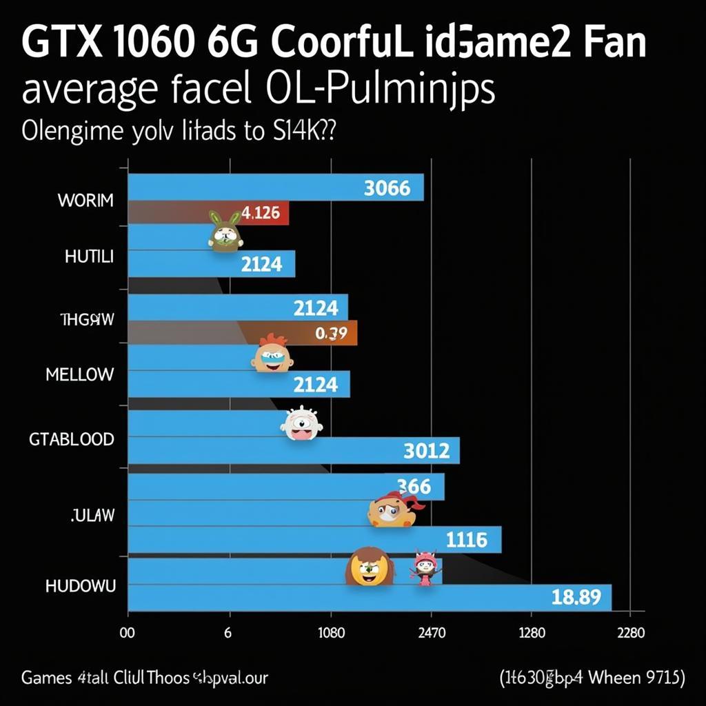 GTX 1060 6G Colorful iGame 2 Fan Gaming Performance Chart