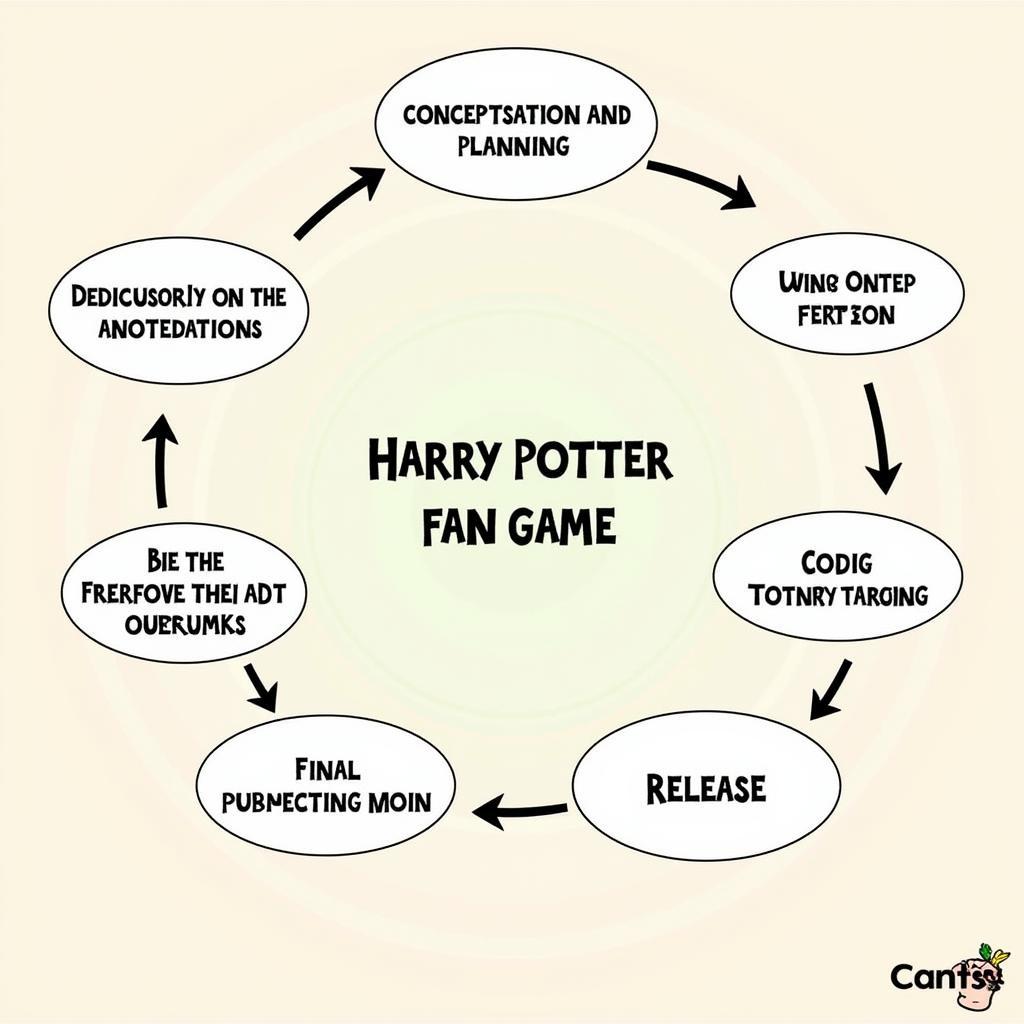 The Development Process of a Harry Potter Fan Game