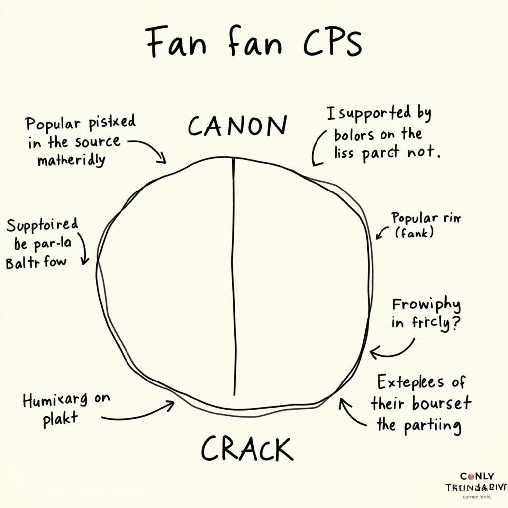 Different Types of Fan CPs: Canon, Fanon, and Crack