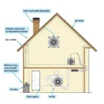 Whole House Fan Installation Cost Factors