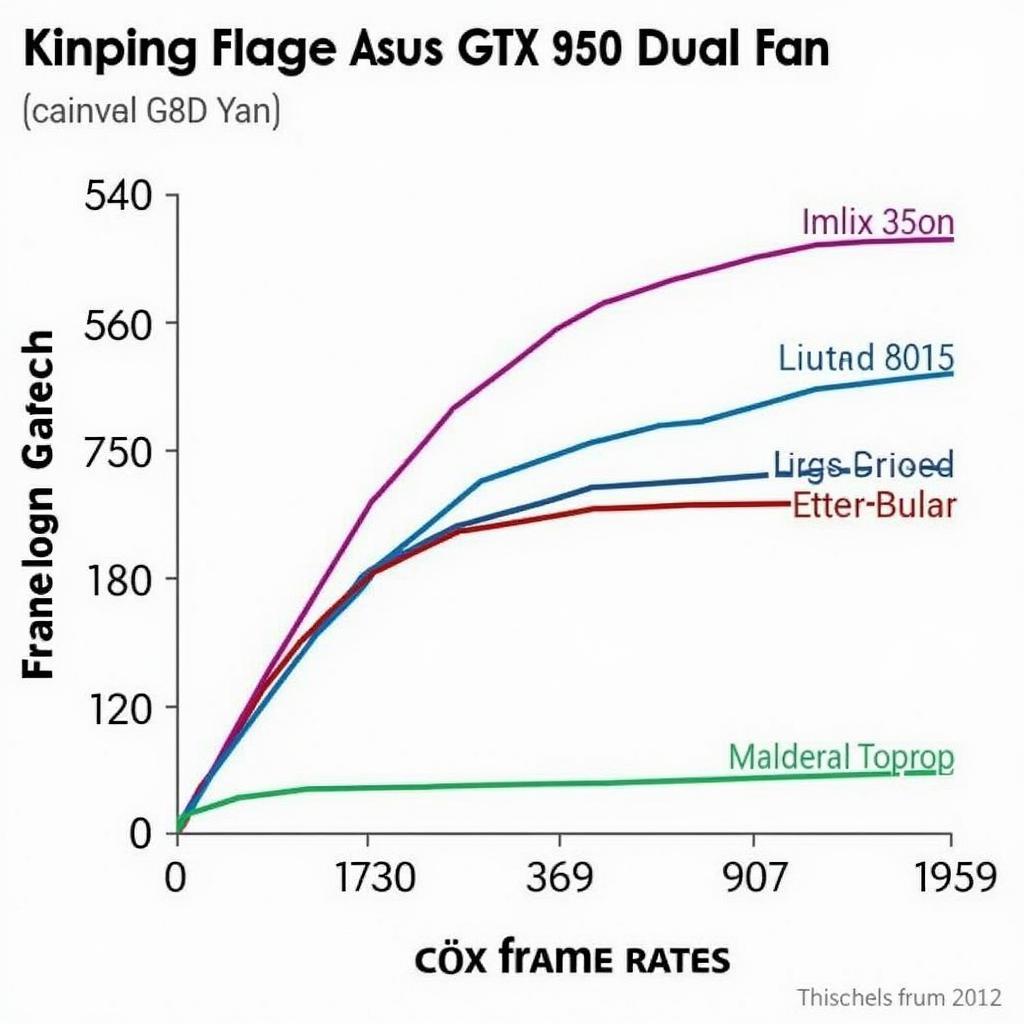 Asus GTX 950 2GB DR5 Dual Fan Gaming Performance