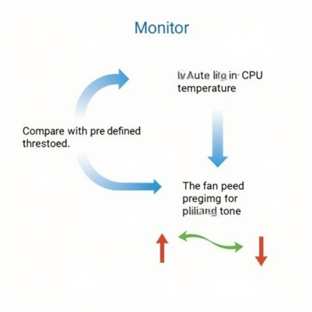 Mechanism of Auto CPU Fan Speed Control