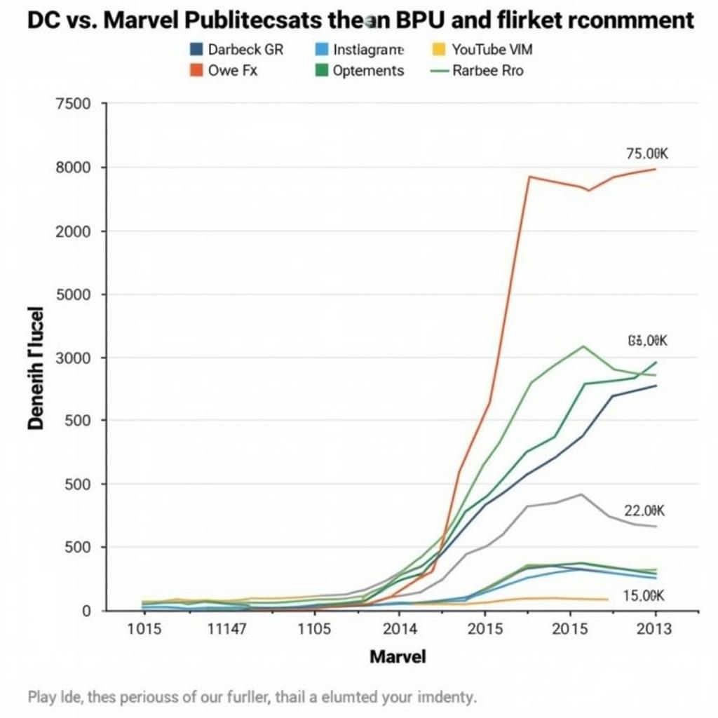 DC and Marvel Social Media Engagement Comparison