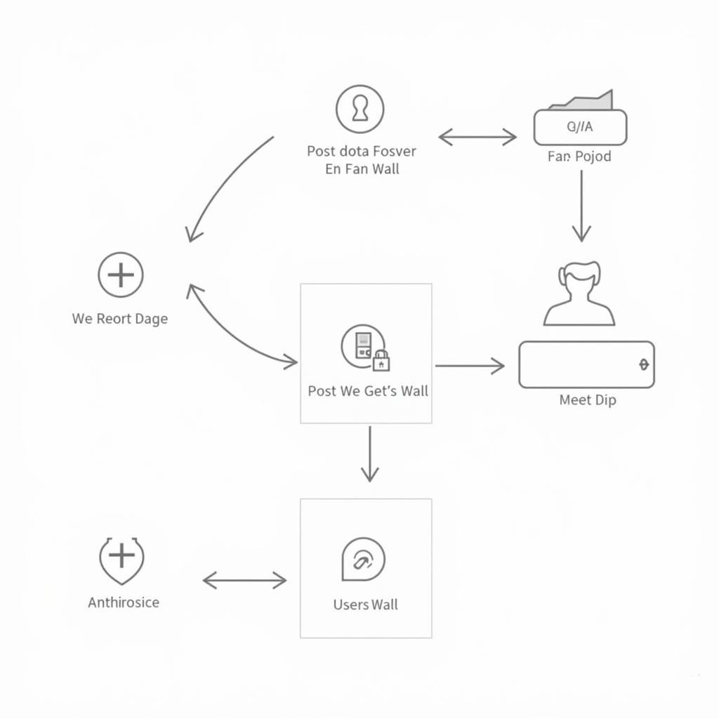 Facebook API Fan Page Posting Diagram