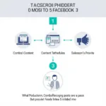 Facebook Best Practices for Posting