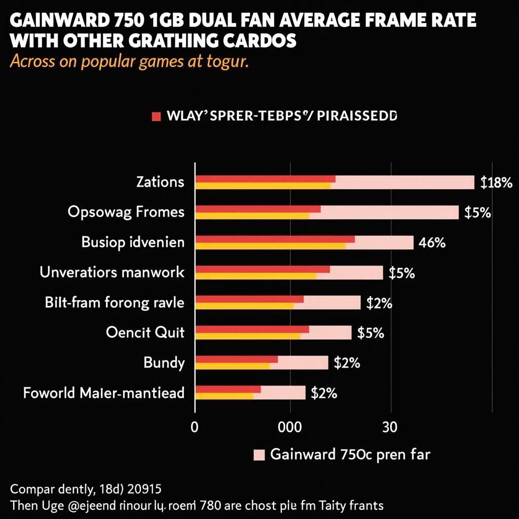 Gainward 750 1GB Dual Fan Gaming Performance Chart