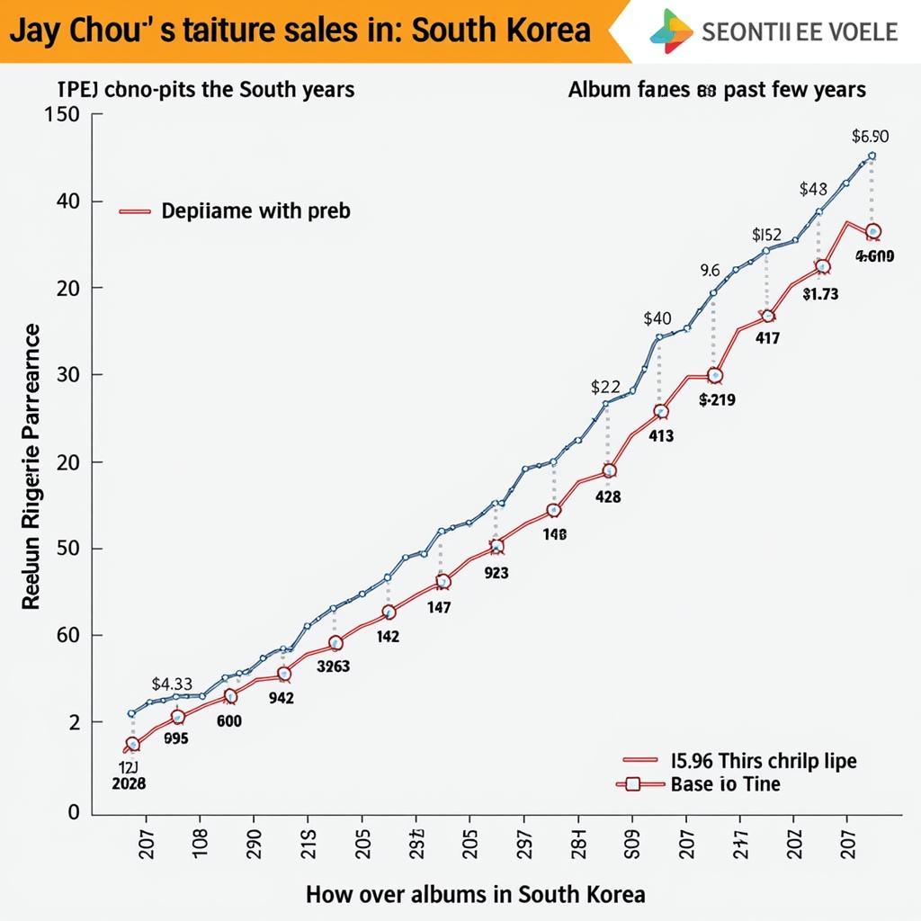 Jay Chou's album sales chart in Korea