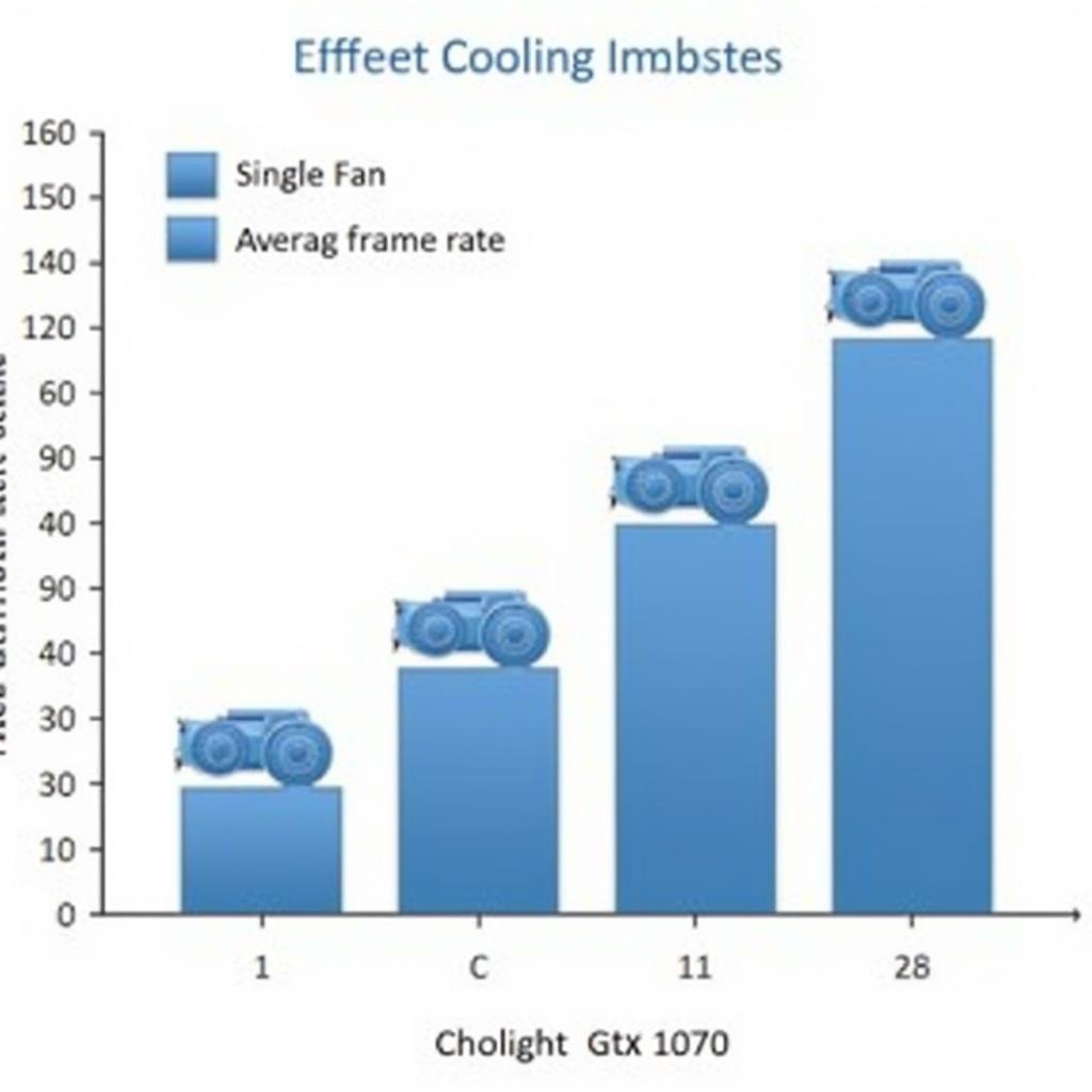 Performance comparison chart between 1070s with single, dual, and triple-fan cooling solutions