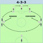 4-3-3 Formation in Fanatical Offensive Play