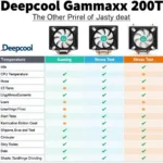 Deepcool Gammaxx 200T Performance Comparison