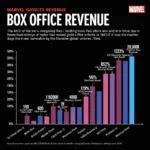 Marvel Box Office Records