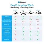 Different Types of Ceiling Fans in India